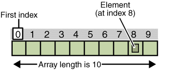 Illustration of an array as 10 boxes numbered 0 through 9; an index of 0 indicates the first element in the array